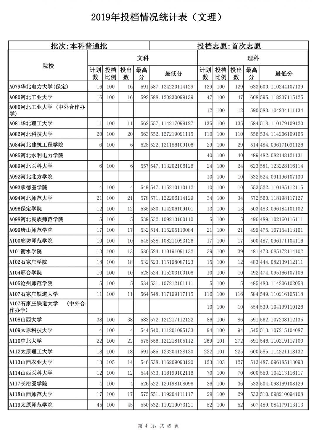 山東省2019年本科普通批首次志愿投檔情況統(tǒng)計(jì)